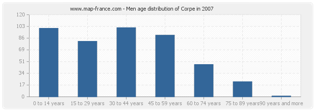 Men age distribution of Corpe in 2007