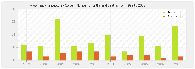 Corpe : Number of births and deaths from 1999 to 2008