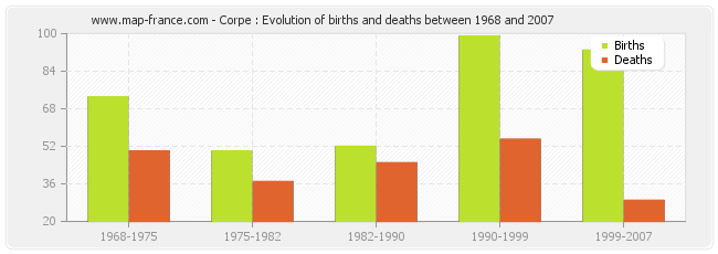 Corpe : Evolution of births and deaths between 1968 and 2007