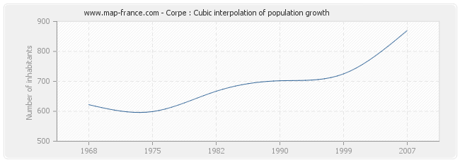 Corpe : Cubic interpolation of population growth