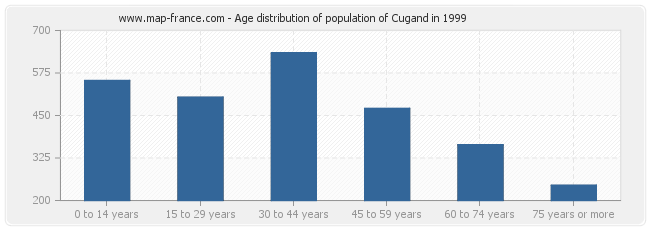Age distribution of population of Cugand in 1999