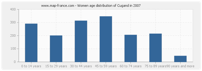 Women age distribution of Cugand in 2007