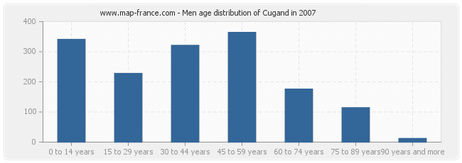 Men age distribution of Cugand in 2007