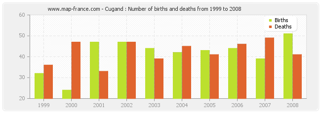 Cugand : Number of births and deaths from 1999 to 2008