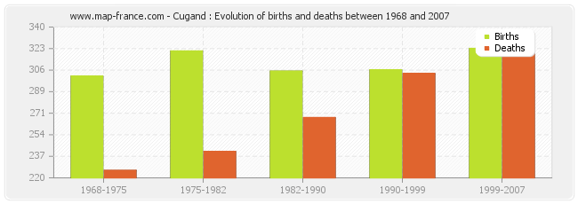 Cugand : Evolution of births and deaths between 1968 and 2007
