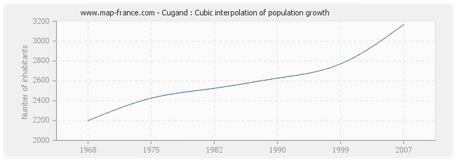 Cugand : Cubic interpolation of population growth