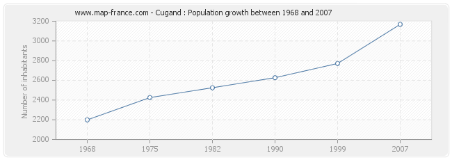 Population Cugand