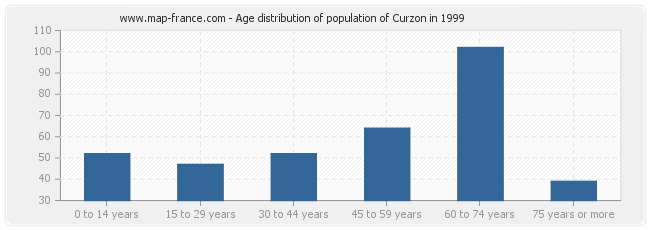 Age distribution of population of Curzon in 1999