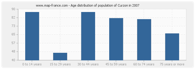 Age distribution of population of Curzon in 2007