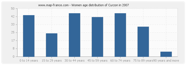 Women age distribution of Curzon in 2007