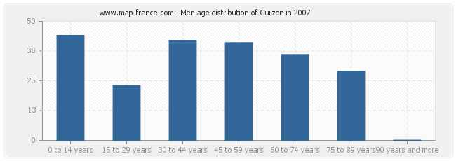 Men age distribution of Curzon in 2007