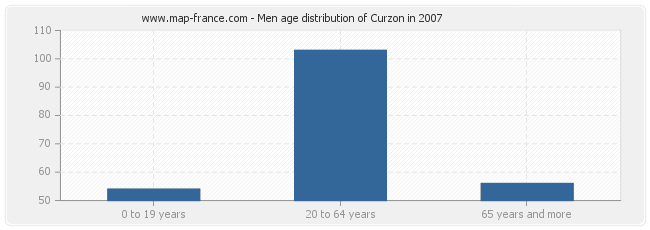 Men age distribution of Curzon in 2007
