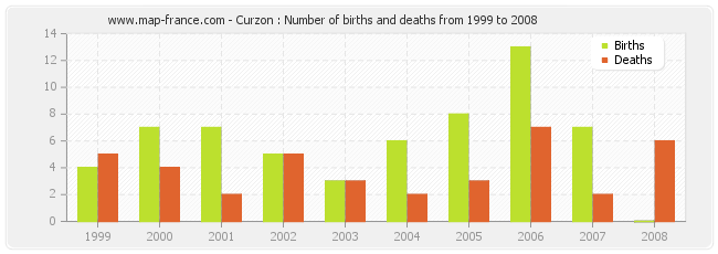 Curzon : Number of births and deaths from 1999 to 2008