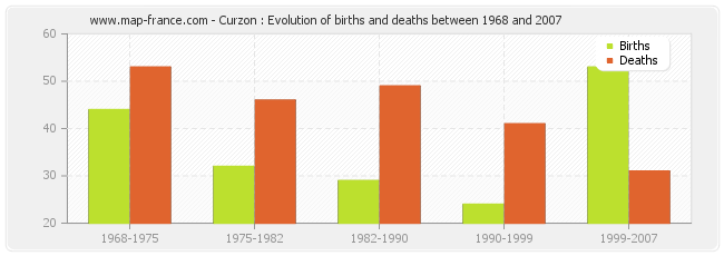 Curzon : Evolution of births and deaths between 1968 and 2007