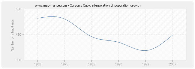 Curzon : Cubic interpolation of population growth