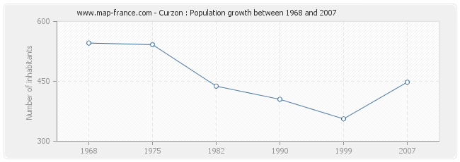 Population Curzon