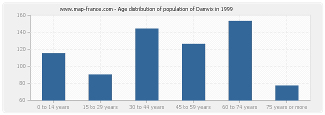 Age distribution of population of Damvix in 1999
