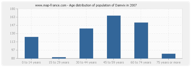 Age distribution of population of Damvix in 2007
