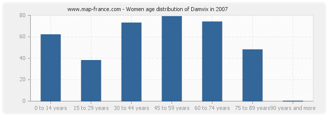 Women age distribution of Damvix in 2007