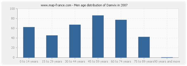 Men age distribution of Damvix in 2007