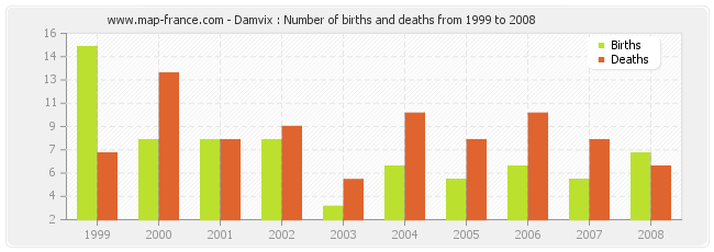 Damvix : Number of births and deaths from 1999 to 2008