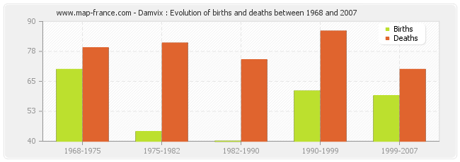 Damvix : Evolution of births and deaths between 1968 and 2007