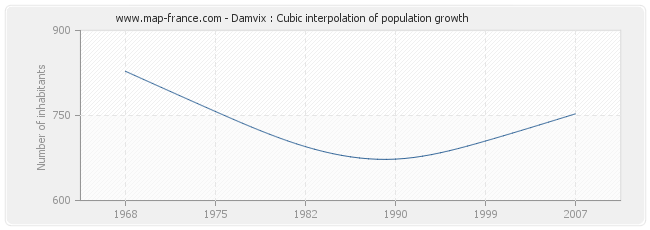 Damvix : Cubic interpolation of population growth