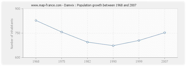 Population Damvix