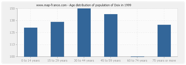 Age distribution of population of Doix in 1999