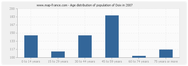 Age distribution of population of Doix in 2007