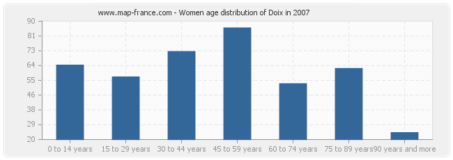 Women age distribution of Doix in 2007