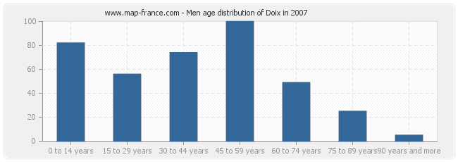 Men age distribution of Doix in 2007
