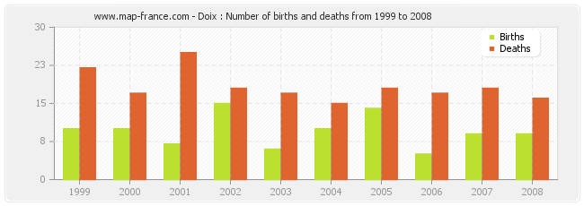 Doix : Number of births and deaths from 1999 to 2008