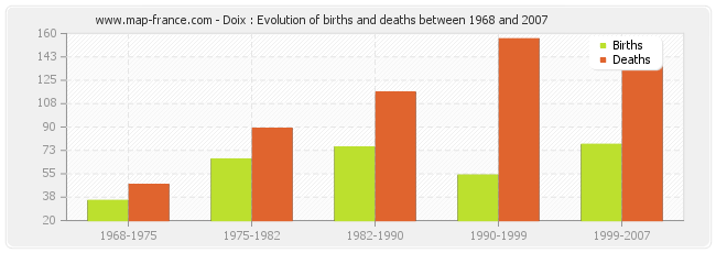 Doix : Evolution of births and deaths between 1968 and 2007