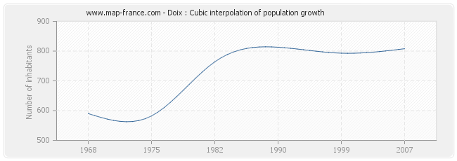 Doix : Cubic interpolation of population growth