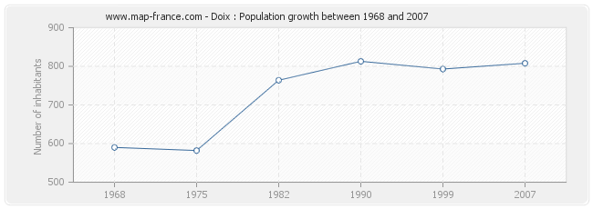 Population Doix