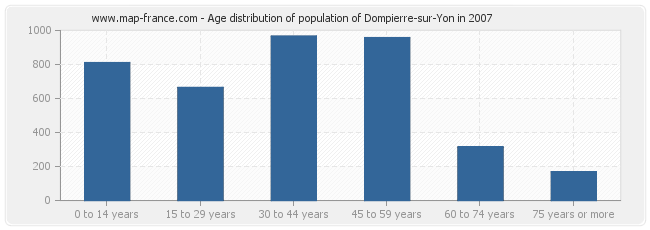 Age distribution of population of Dompierre-sur-Yon in 2007