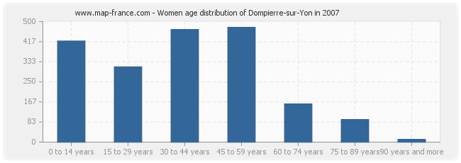 Women age distribution of Dompierre-sur-Yon in 2007