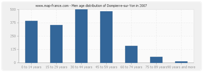 Men age distribution of Dompierre-sur-Yon in 2007