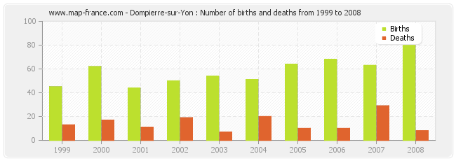 Dompierre-sur-Yon : Number of births and deaths from 1999 to 2008
