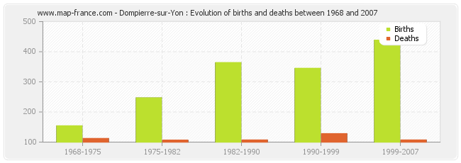 Dompierre-sur-Yon : Evolution of births and deaths between 1968 and 2007