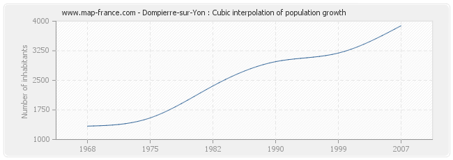 Dompierre-sur-Yon : Cubic interpolation of population growth