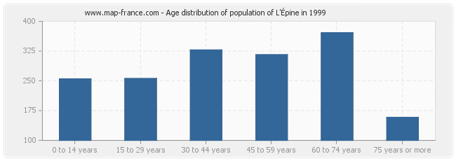 Age distribution of population of L'Épine in 1999