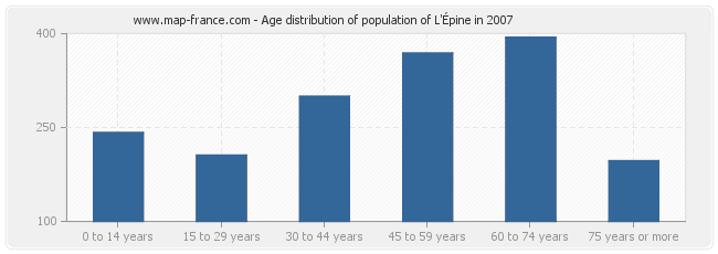 Age distribution of population of L'Épine in 2007
