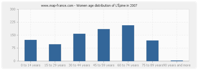 Women age distribution of L'Épine in 2007