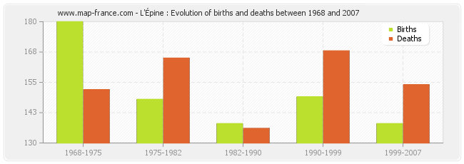 L'Épine : Evolution of births and deaths between 1968 and 2007