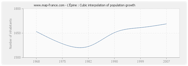 L'Épine : Cubic interpolation of population growth