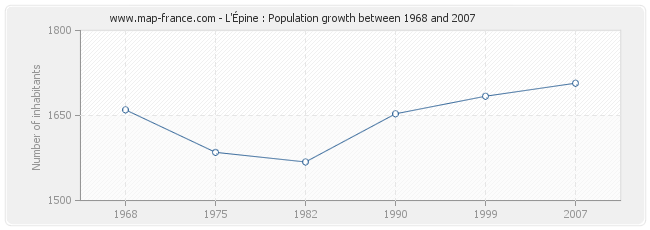 Population L'Épine