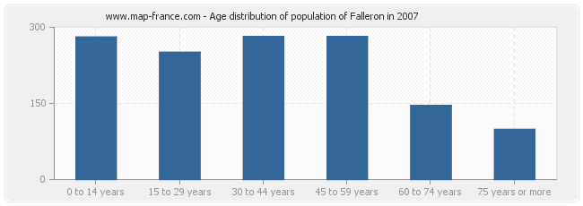 Age distribution of population of Falleron in 2007