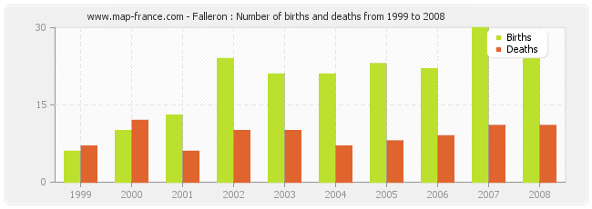 Falleron : Number of births and deaths from 1999 to 2008